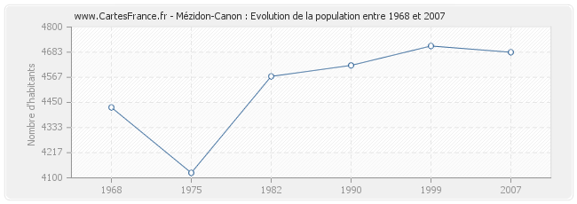 Population Mézidon-Canon
