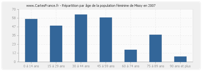 Répartition par âge de la population féminine de Missy en 2007