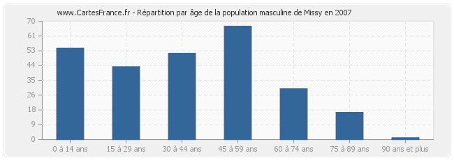 Répartition par âge de la population masculine de Missy en 2007