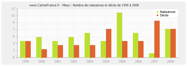 Missy : Nombre de naissances et décès de 1999 à 2008