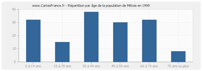 Répartition par âge de la population de Mittois en 1999