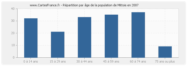 Répartition par âge de la population de Mittois en 2007