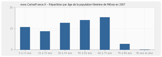 Répartition par âge de la population féminine de Mittois en 2007