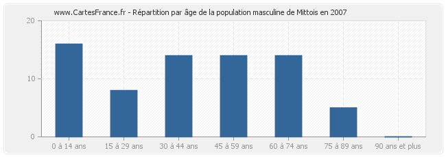 Répartition par âge de la population masculine de Mittois en 2007