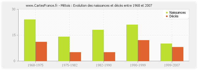 Mittois : Evolution des naissances et décès entre 1968 et 2007
