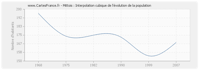 Mittois : Interpolation cubique de l'évolution de la population