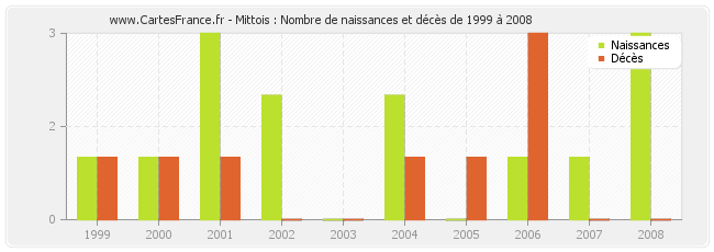 Mittois : Nombre de naissances et décès de 1999 à 2008
