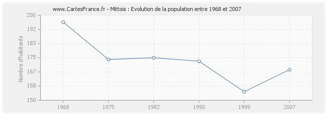 Population Mittois