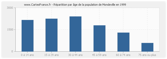 Répartition par âge de la population de Mondeville en 1999