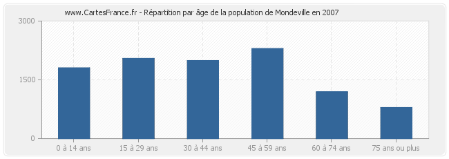 Répartition par âge de la population de Mondeville en 2007