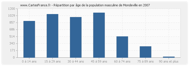 Répartition par âge de la population masculine de Mondeville en 2007