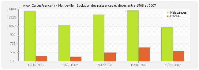 Mondeville : Evolution des naissances et décès entre 1968 et 2007