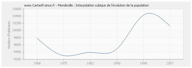 Mondeville : Interpolation cubique de l'évolution de la population