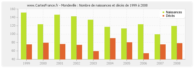 Mondeville : Nombre de naissances et décès de 1999 à 2008
