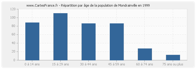 Répartition par âge de la population de Mondrainville en 1999