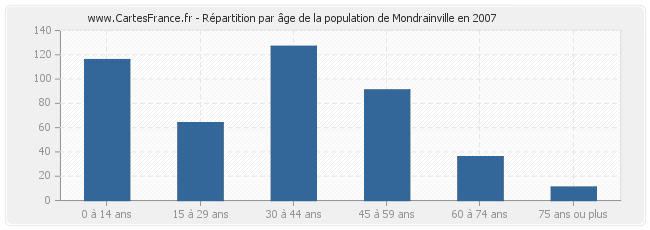Répartition par âge de la population de Mondrainville en 2007