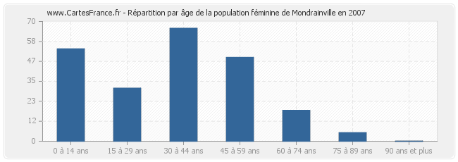 Répartition par âge de la population féminine de Mondrainville en 2007