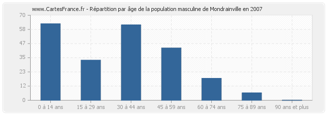 Répartition par âge de la population masculine de Mondrainville en 2007