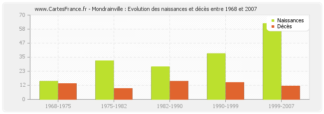 Mondrainville : Evolution des naissances et décès entre 1968 et 2007