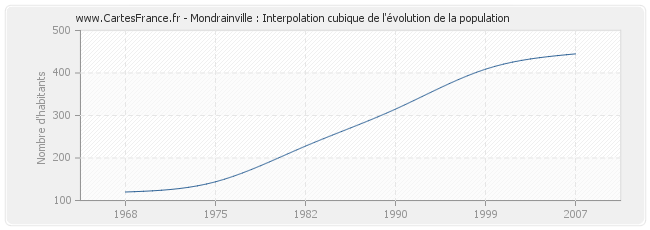 Mondrainville : Interpolation cubique de l'évolution de la population