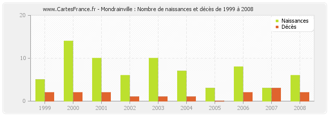 Mondrainville : Nombre de naissances et décès de 1999 à 2008