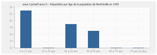 Répartition par âge de la population de Monfréville en 1999