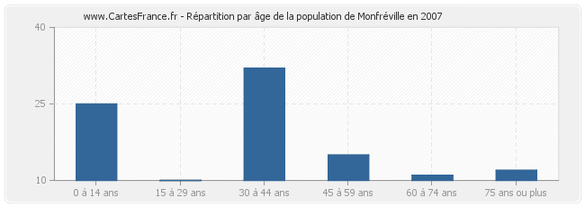Répartition par âge de la population de Monfréville en 2007