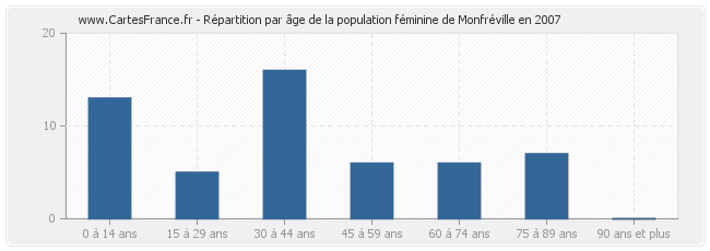 Répartition par âge de la population féminine de Monfréville en 2007