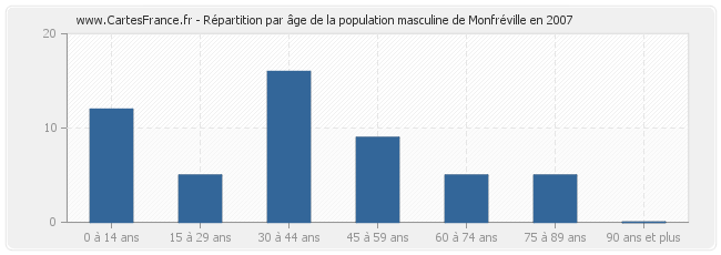 Répartition par âge de la population masculine de Monfréville en 2007