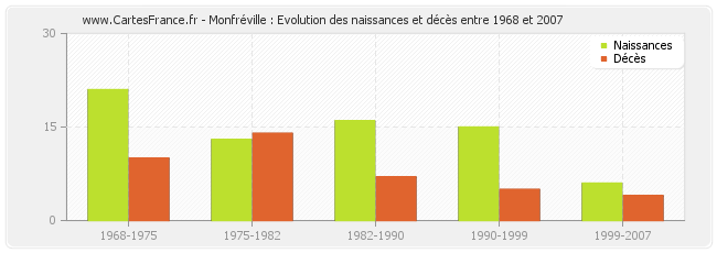 Monfréville : Evolution des naissances et décès entre 1968 et 2007