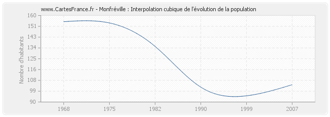 Monfréville : Interpolation cubique de l'évolution de la population