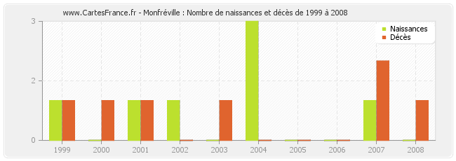 Monfréville : Nombre de naissances et décès de 1999 à 2008
