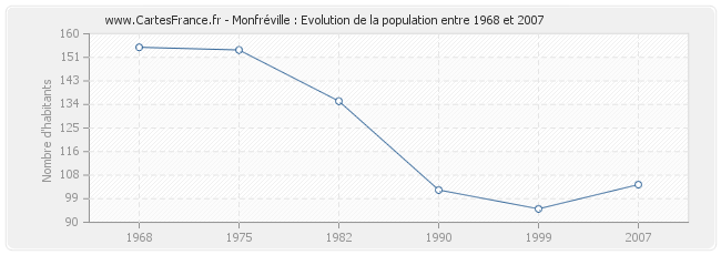 Population Monfréville