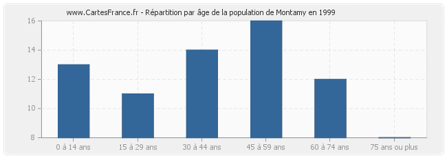 Répartition par âge de la population de Montamy en 1999