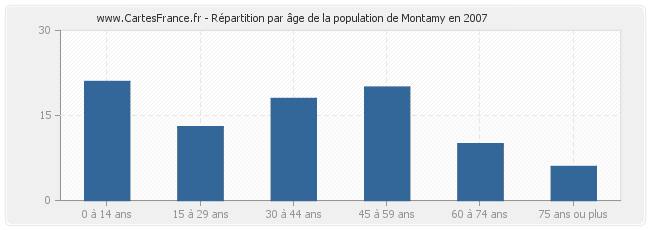 Répartition par âge de la population de Montamy en 2007