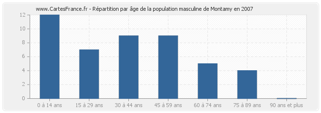 Répartition par âge de la population masculine de Montamy en 2007