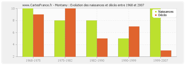 Montamy : Evolution des naissances et décès entre 1968 et 2007