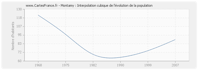 Montamy : Interpolation cubique de l'évolution de la population