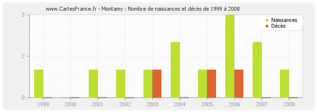 Montamy : Nombre de naissances et décès de 1999 à 2008