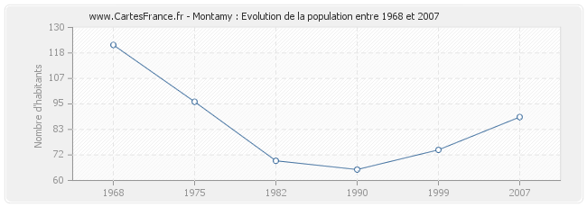 Population Montamy