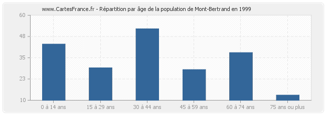 Répartition par âge de la population de Mont-Bertrand en 1999