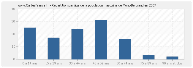 Répartition par âge de la population masculine de Mont-Bertrand en 2007