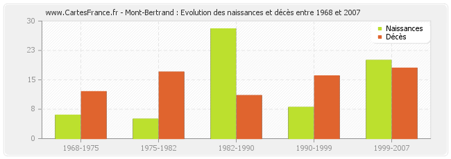 Mont-Bertrand : Evolution des naissances et décès entre 1968 et 2007