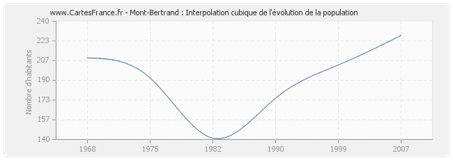 Mont-Bertrand : Interpolation cubique de l'évolution de la population