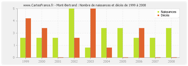 Mont-Bertrand : Nombre de naissances et décès de 1999 à 2008