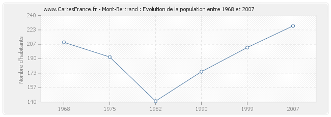 Population Mont-Bertrand