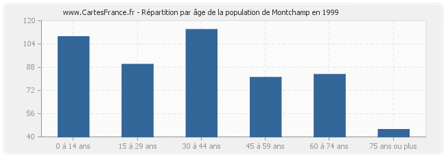Répartition par âge de la population de Montchamp en 1999