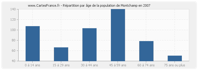 Répartition par âge de la population de Montchamp en 2007