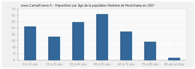 Répartition par âge de la population féminine de Montchamp en 2007