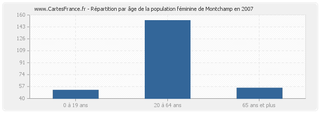 Répartition par âge de la population féminine de Montchamp en 2007